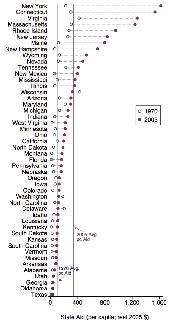 State Aid to Cities per capita