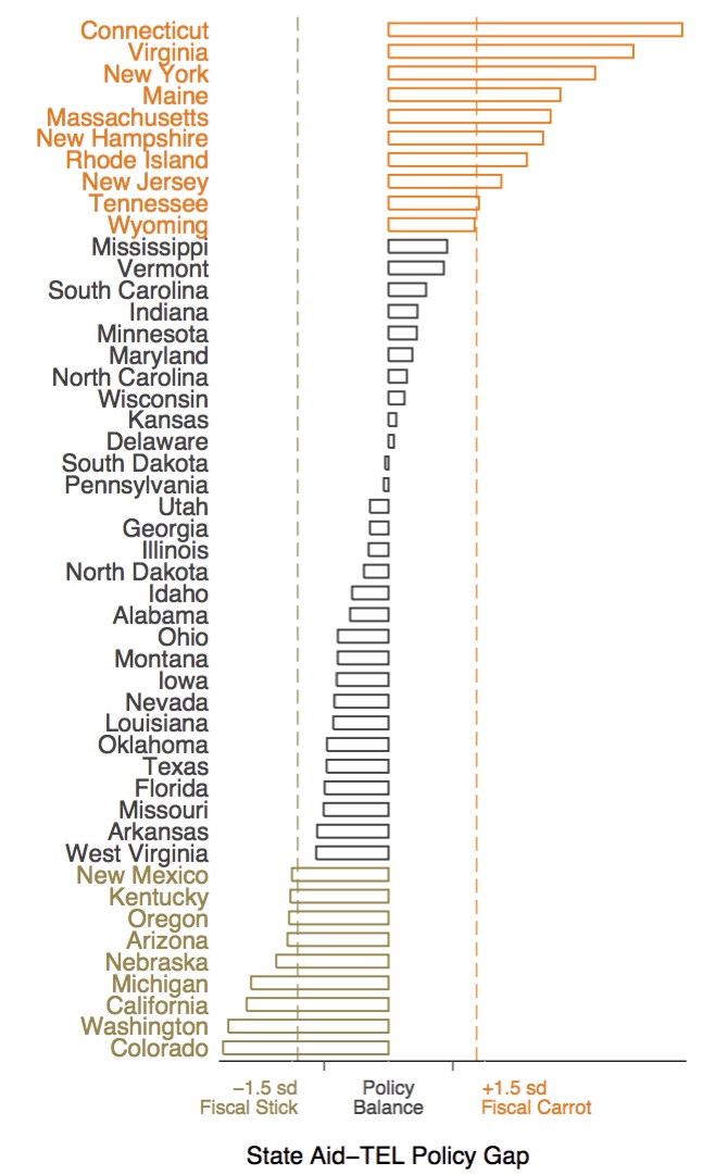 State Aid Policy Gap