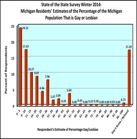 Estimates of Gay and Lesbian Population