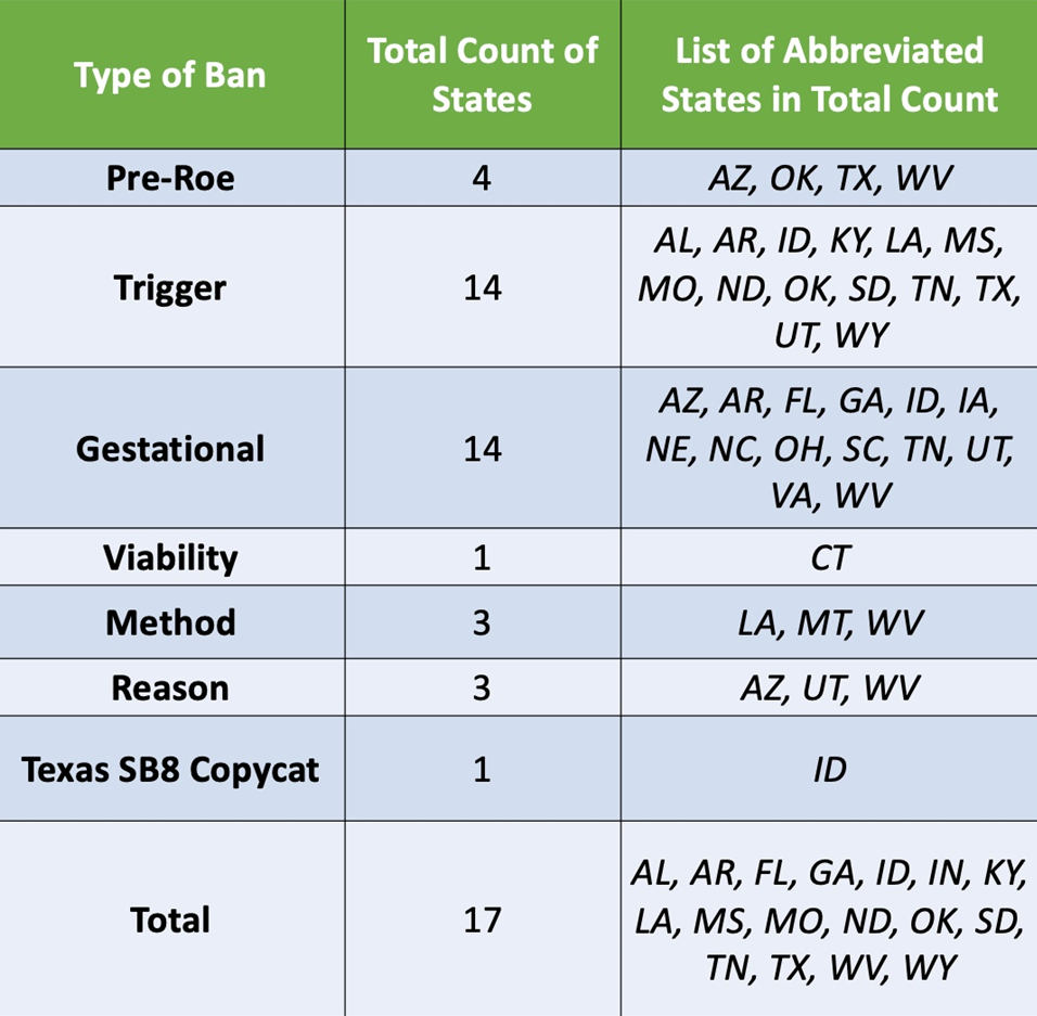Chart of Roe v. Wade states