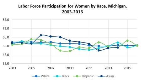 Michigan Labor Force Participation for Women by Race