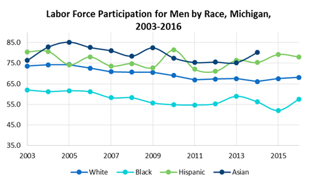 Michigan Labor Force Participation for Men by Race