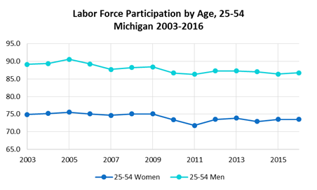 Michigan Labor Force Participation by Age, 25-54