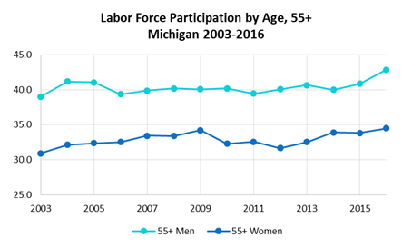 Michigan Labor Force Participation by Age, 55+