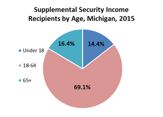 Michigan Supplemental Security Income Recipients by Age, 2015