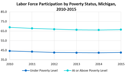 Michigan Labor Force Participation by Poverty Status, 2010-2015