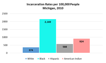 Michigan Incarceration Rates per 100,000 People, 2010