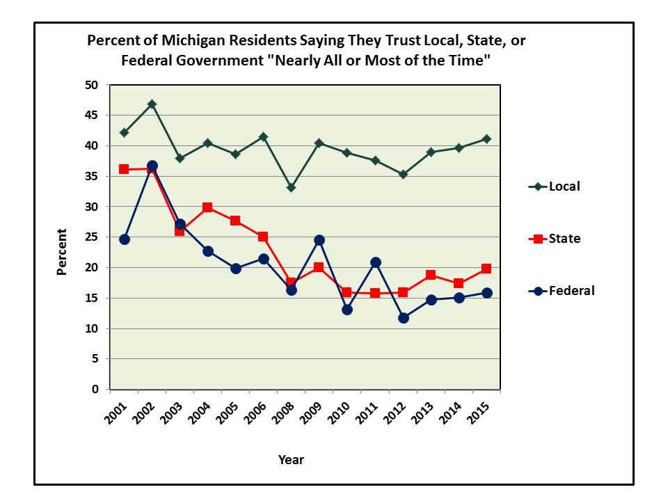 Graph: Percent of Michigan Residents Saying They Trust Local, State, or Federal Government "Nearly All or Most of the Time"