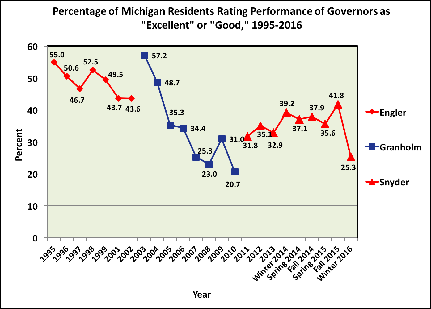 Governor Approval over time