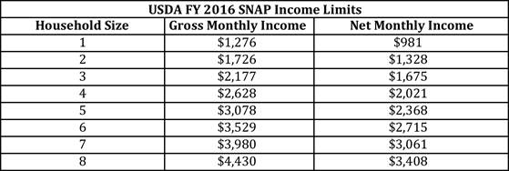 Income Limits