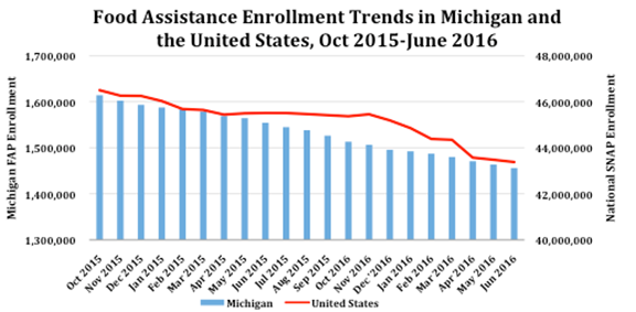 Food Assistance Enrollment Trends
