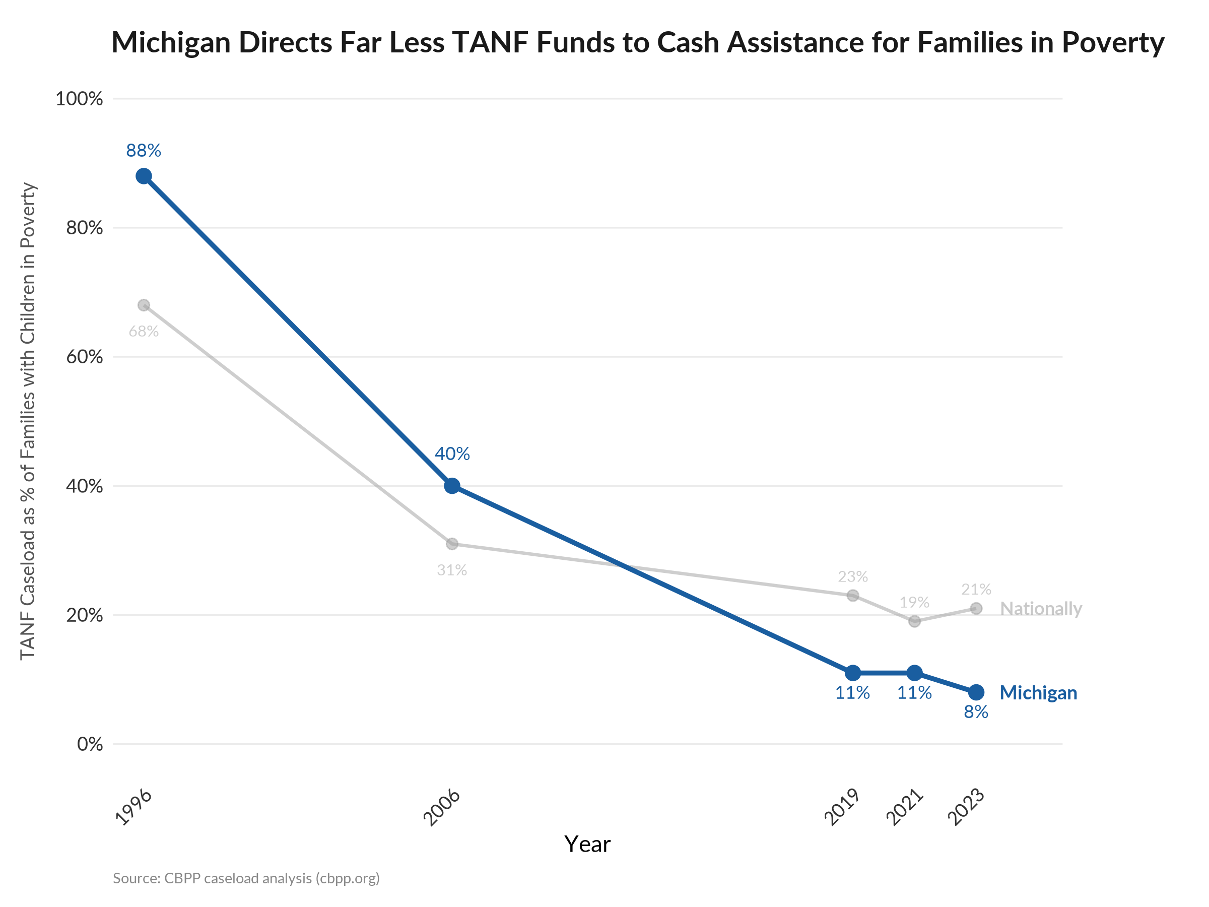 TANF Graph