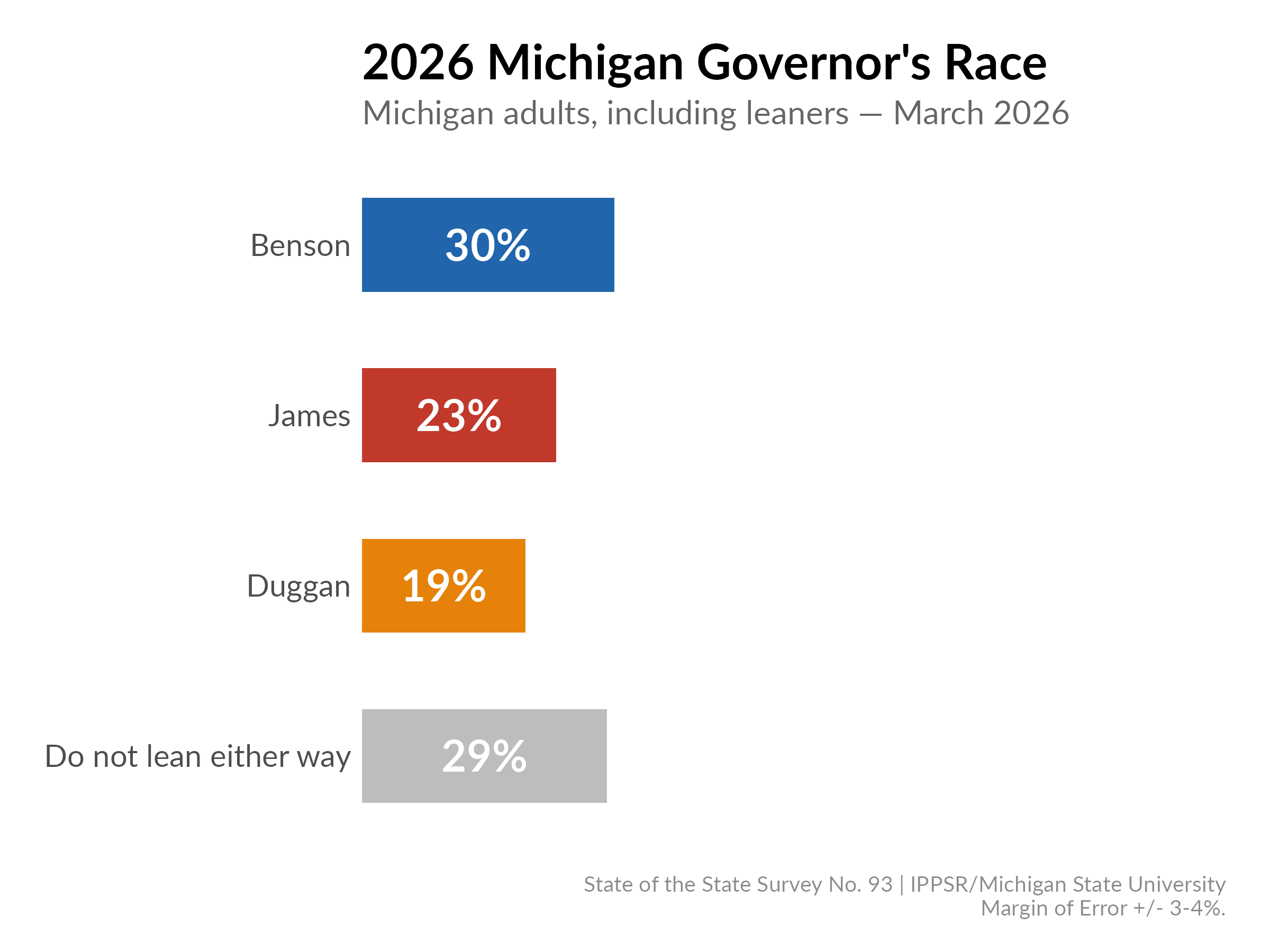 Polling of Governors Race
