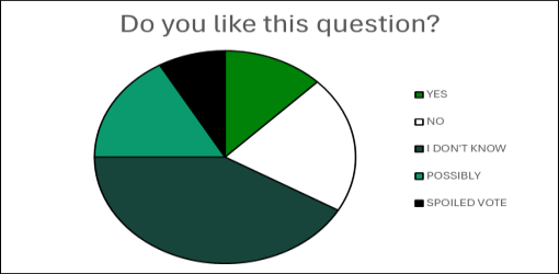 Example of survey pie chart